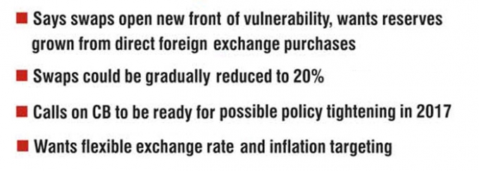 IMF tells Govt. to wind down forex swaps
