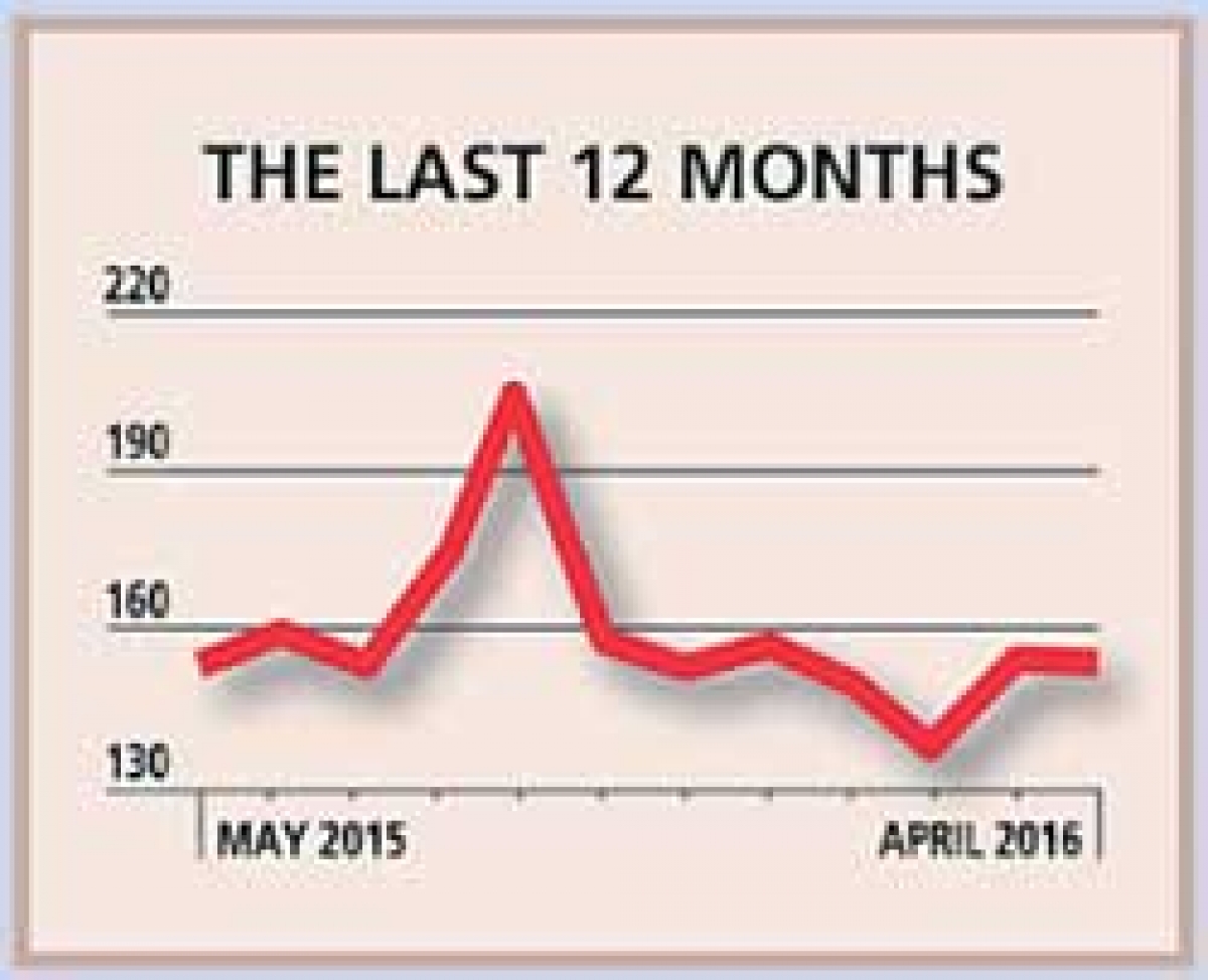 Business confidence unchanged in March