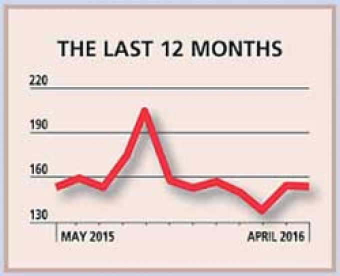 Business confidence unchanged in March