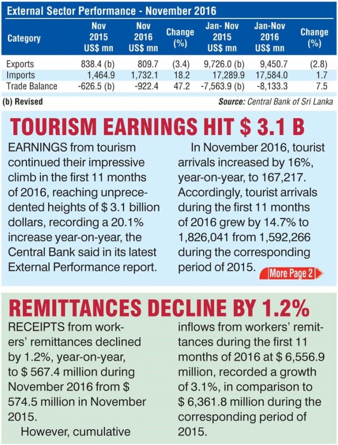 Nov. exports slide 3.4%