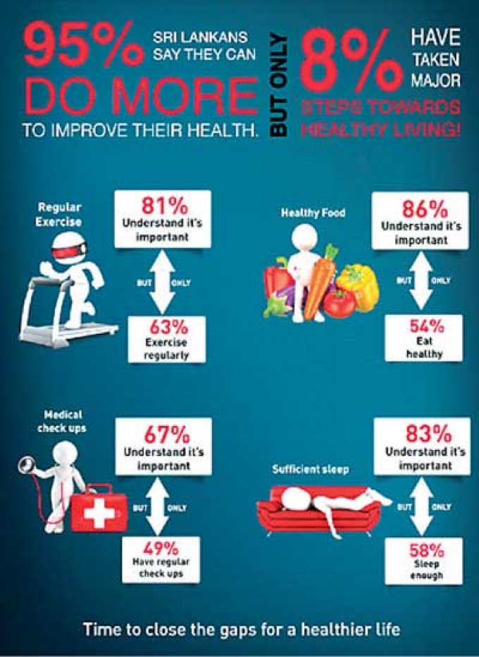 Sri Lankans understand importance of healthy living  more than most Asians, but are not acting on it!